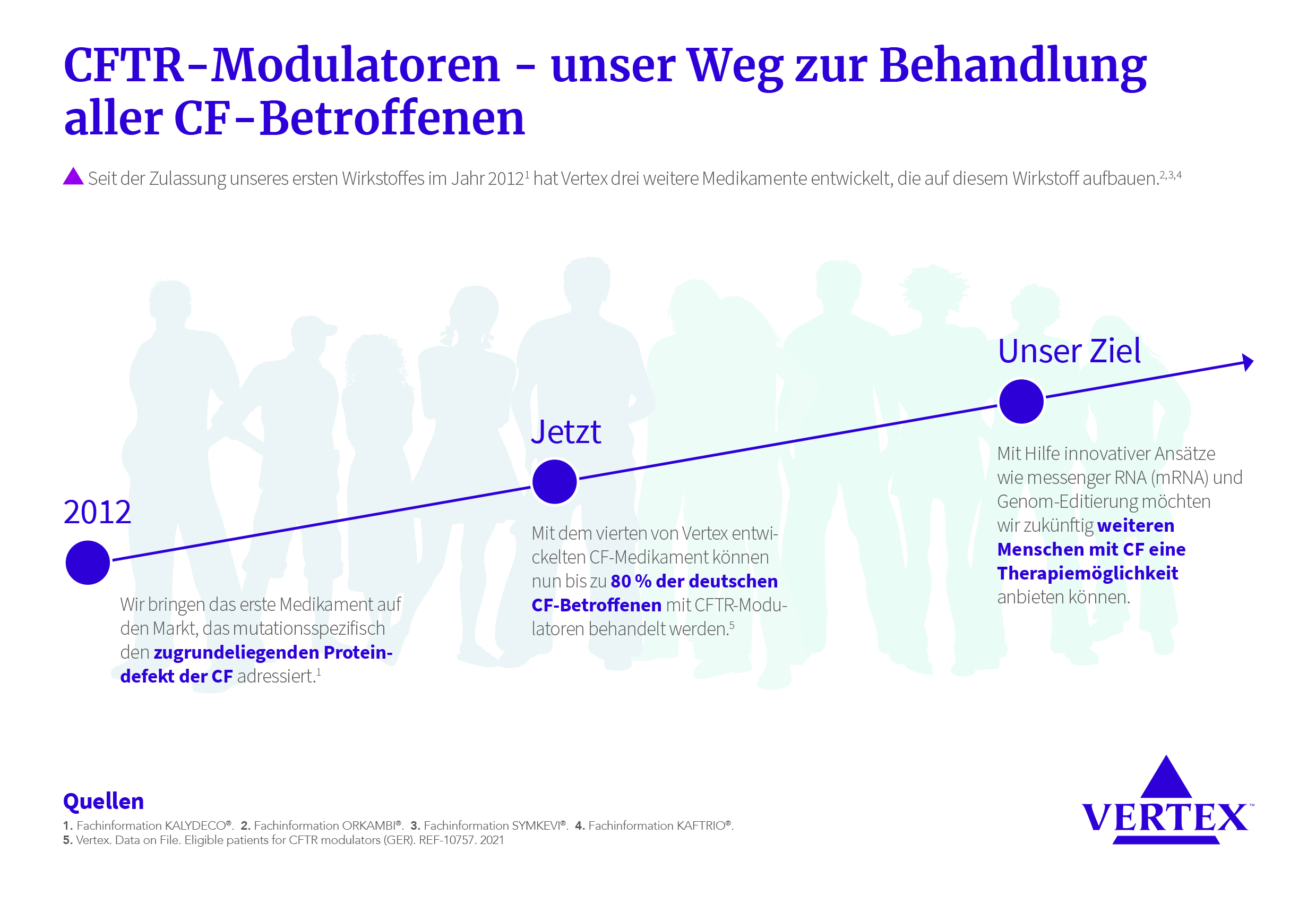 Zeitstrahl „CFTR-Modulatoren